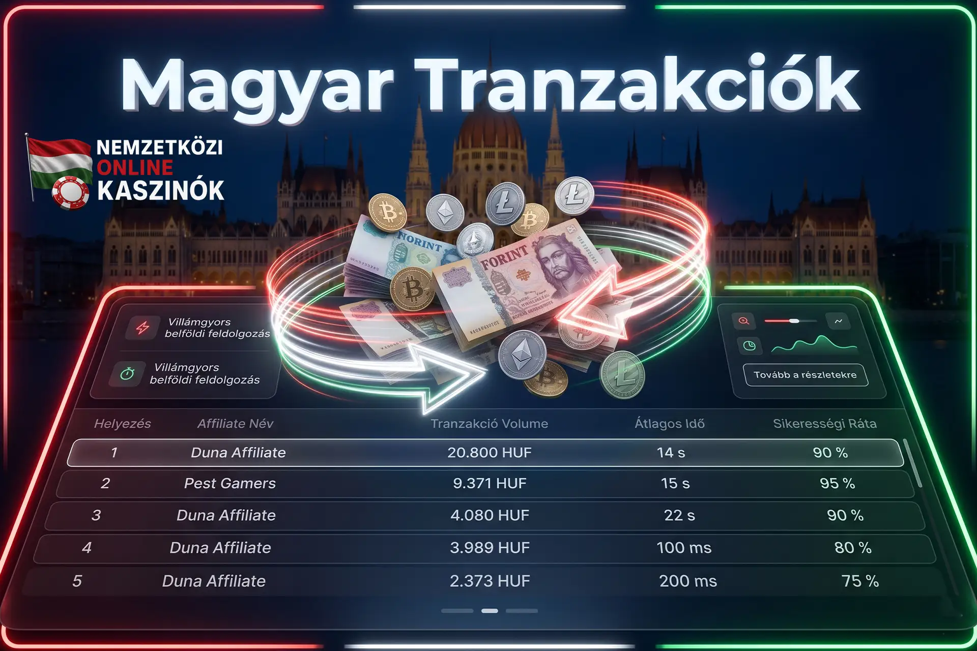 Forint bankjegyek és kriptovaluták gyors tranzakciókat jelző nyilakkal, Magyar Tranzakciók felirattal.